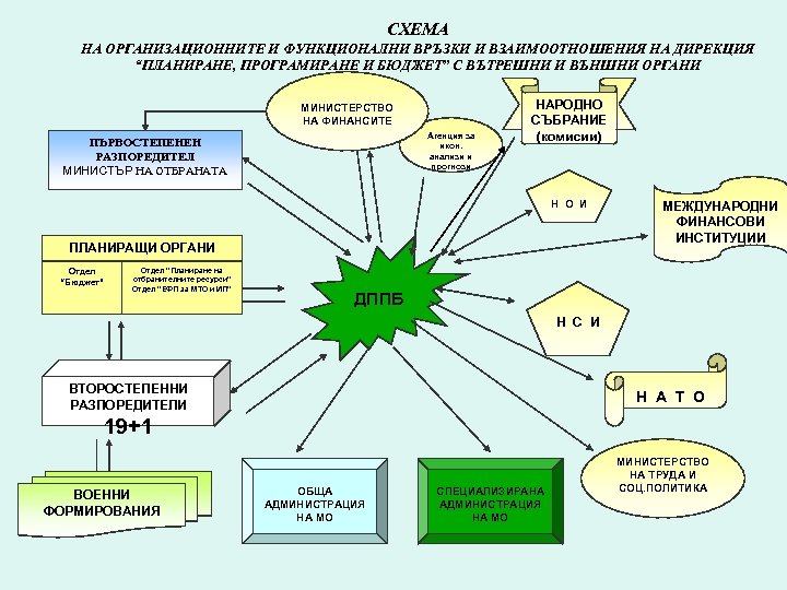 СХЕМА НА ОРГАНИЗАЦИОННИТЕ И ФУНКЦИОНАЛНИ ВРЪЗКИ И ВЗАИМООТНОШЕНИЯ НА ДИРЕКЦИЯ “ПЛАНИРАНЕ, ПРОГРАМИРАНЕ И БЮДЖЕТ”