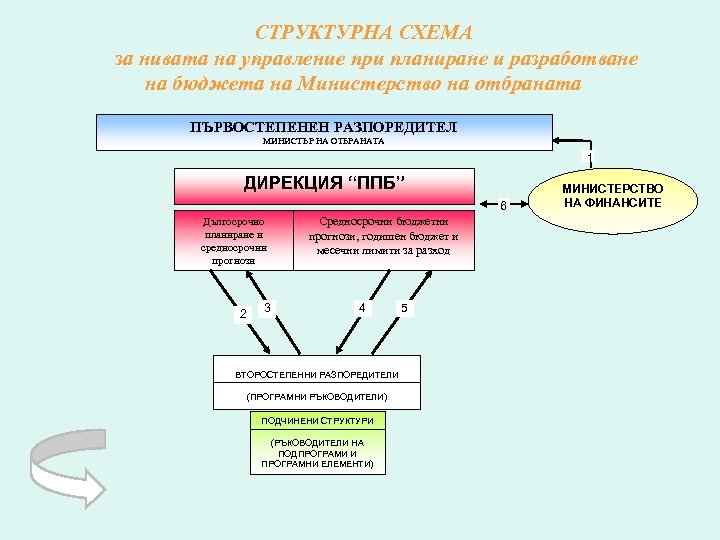 СТРУКТУРНА СХЕМА за нивата на управление при планиране и разработване на бюджета на Министерство