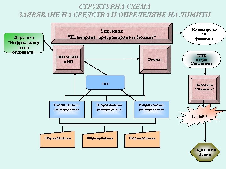 СТРУКТУРНА СХЕМА ЗАЯВЯВАНЕ НА СРЕДСТВА И ОПРЕДЕЛЯНЕ НА ЛИМИТИ Дирекция “Инфраструкту ра на отбраната”