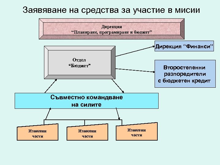 Заявяване на средства за участие в мисии Дирекция “Планиране, програмиране и бюджет” Дирекция “Финанси”