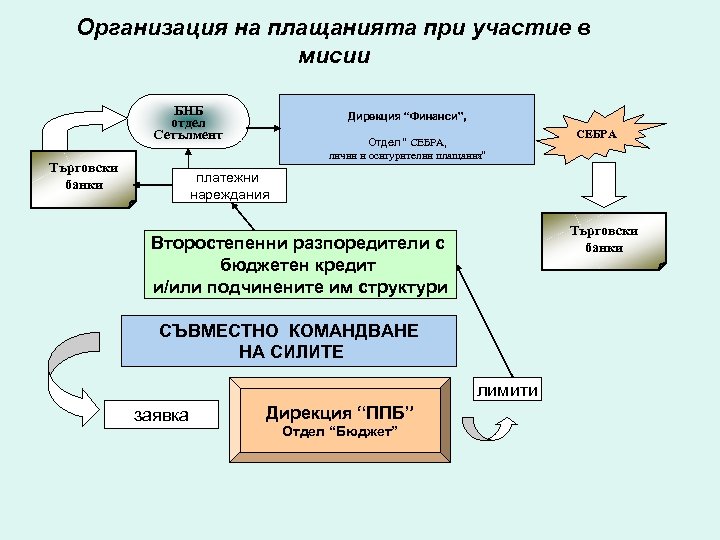 Организация на плащанията при участие в мисии БНБ отдел Сетълмент Търговски банки Дирекция “Финанси”,