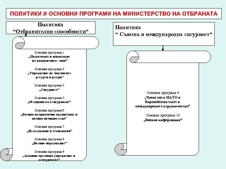 ПОЛИТИКИ И ОСНОВНИ ПРОГРАМИ НА МИНИСТЕРСТВО НА ОТБРАНАТА Политика “Отбранителни способности“ Политика “ Съюзна