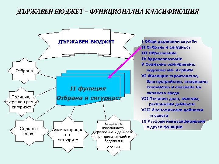 ДЪРЖАВЕН БЮДЖЕТ – ФУНКЦИОНАЛНА КЛАСИФИКАЦИЯ ДЪРЖАВЕН БЮДЖЕТ І Общи държавни служби ІІ Отбрана и