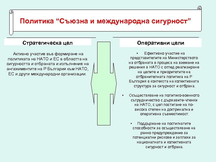 Политика “Съюзна и международна сигурност” Стратегическа цел Оперативни цели • Ефективно участие на представителите