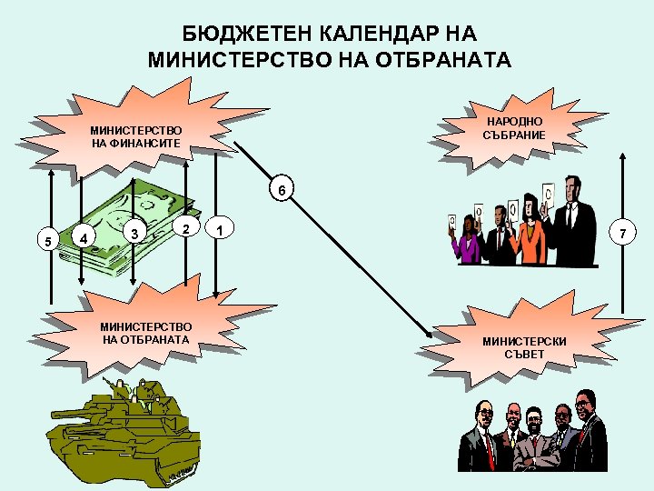 БЮДЖЕТЕН КАЛЕНДАР НА МИНИСТЕРСТВО НА ОТБРАНАТА НАРОДНО СЪБРАНИЕ МИНИСТЕРСТВО НА ФИНАНСИТЕ 6 5 4