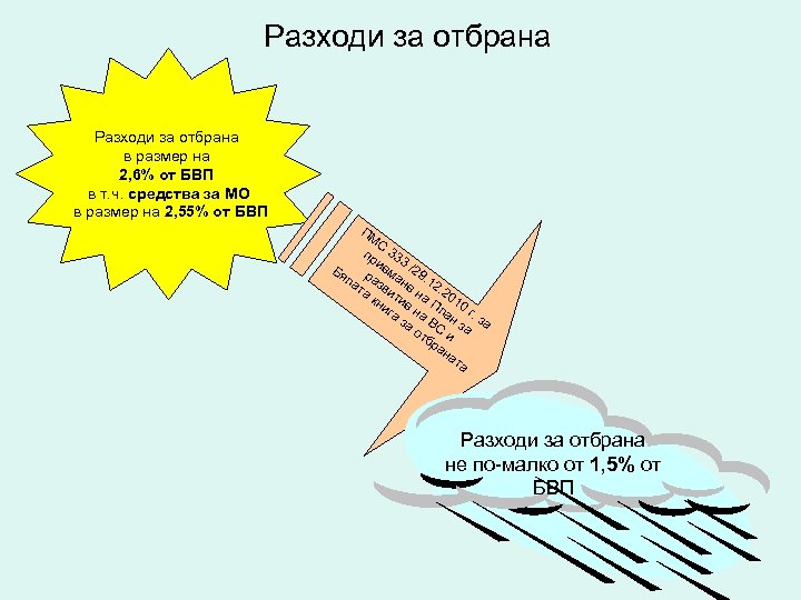 Разходи за отбрана в размер на 2, 6% от БВП в т. ч. средства