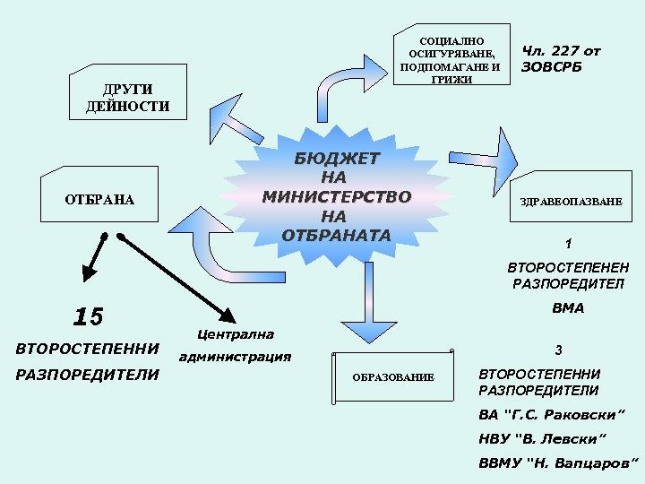 СОЦИАЛНО ОСИГУРЯВАНЕ, ПОДПОМАГАНЕ И ГРИЖИ ДРУГИ ДЕЙНОСТИ ОТБРАНА БЮДЖЕТ НА МИНИСТЕРСТВО НА ОТБРАНАТА Чл.