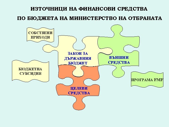 ИЗТОЧНИЦИ НА ФИНАНСОВИ СРЕДСТВА ПО БЮДЖЕТА НА МИНИСТЕРСТВО НА ОТБРАНАТА СОБСТВЕНИ ПРИХОДИ ЗАКОН ЗА