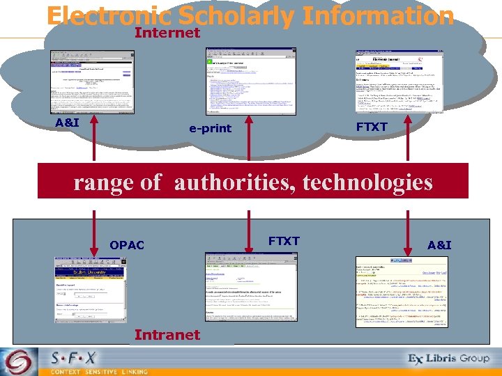 Electronic Scholarly Information Internet A&I FTXT e-print range of authorities, technologies OPAC Intranet FTXT