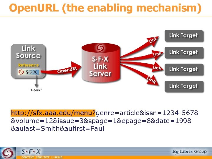 Open. URL (the enabling mechanism) http: //sfx. aaa. edu/menu? genre=article&issn=1234 -5678 &volume=12&issue=3&spage=1&epage=8&date=1998 &aulast=Smith&aufirst=Paul 