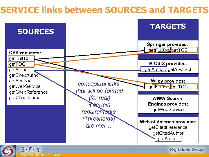 SERVICE links between SOURCES and TARGETS SOURCES CSA requests: get. Full. Txt get. TOC