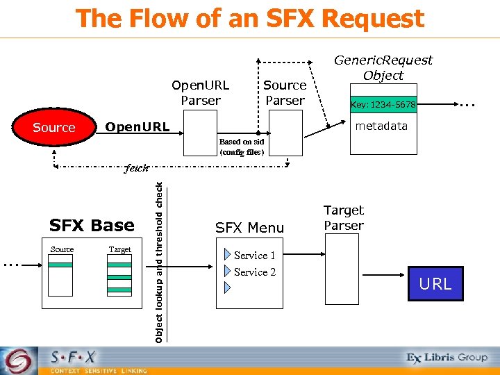 The Flow of an SFX Request Open. URL Parser Source Parser Open. URL Generic.