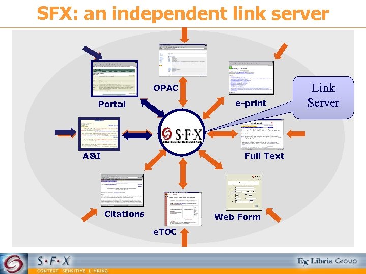 SFX: an independent link server OPAC e-print Portal A&I Full Text Citations Web Form