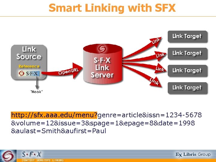 Smart Linking with SFX http: //sfx. aaa. edu/menu? genre=article&issn=1234 -5678 &volume=12&issue=3&spage=1&epage=8&date=1998 &aulast=Smith&aufirst=Paul 