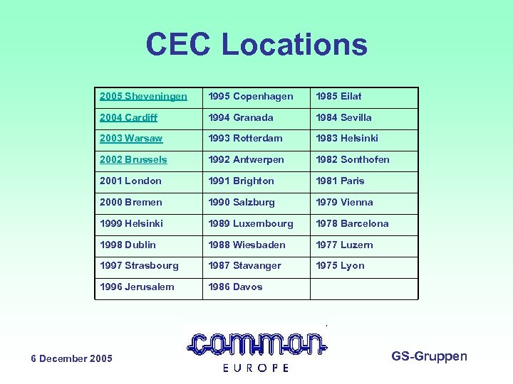 CEC Locations 2005 Sheveningen 1995 Copenhagen 1985 Eilat 2004 Cardiff 1994 Granada 1984 Sevilla