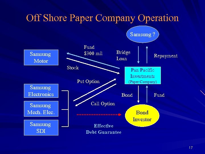 Off Shore Paper Company Operation Samsung ? Fund $300 mil Samsung Motor Bridge Loan
