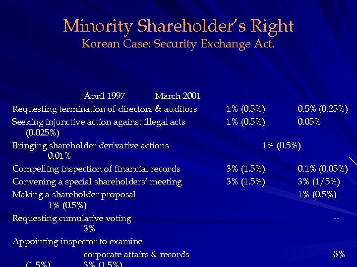Minority Shareholder’s Right Korean Case: Security Exchange Act. April 1997 March 2001 Requesting termination
