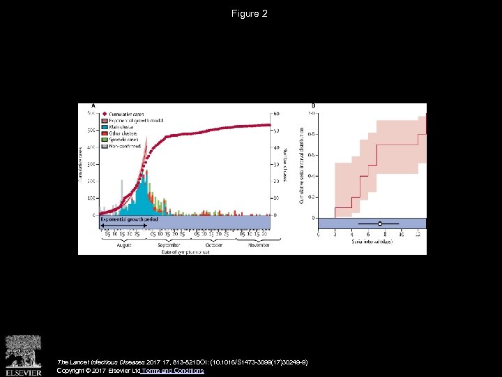 Figure 2 The Lancet Infectious Diseases 2017 17, 813 -821 DOI: (10. 1016/S 1473