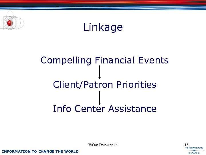 Linkage Compelling Financial Events Client/Patron Priorities Info Center Assistance Value Proposition INFORMATION TO CHANGE