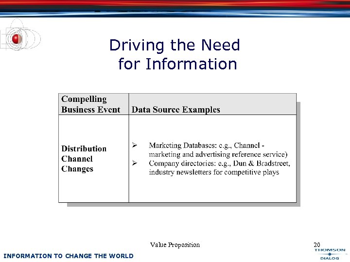 Driving the Need for Information Value Proposition INFORMATION TO CHANGE THE WORLD 20 