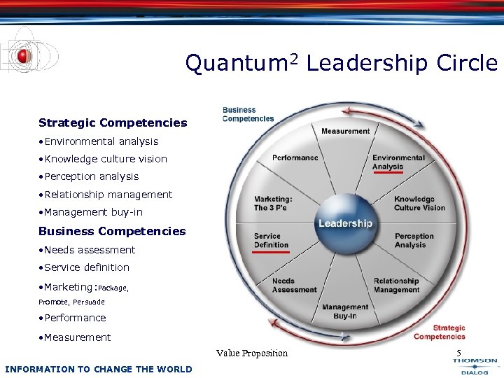 Quantum 2 Leadership Circle Strategic Competencies • Environmental analysis • Knowledge culture vision •