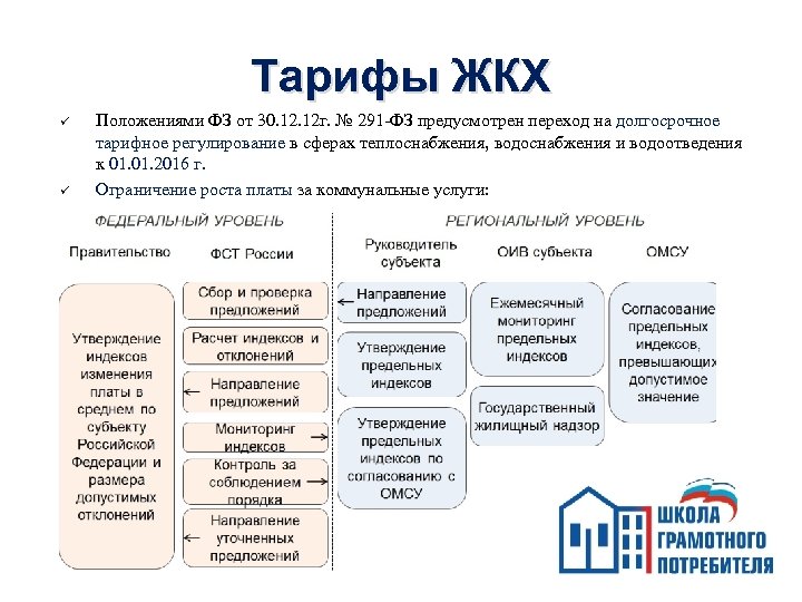 Урегулирование тарифов. Основные положения в ЖКХ это. Регулирование тарифов ЖКХ. Тарифная политика в сфере ЖКХ. Методы регулирования тарифов.