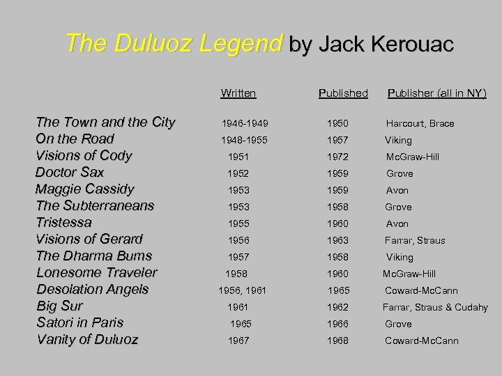  The Duluoz Legend by Jack Kerouac Written Published Publisher (all in NY) The