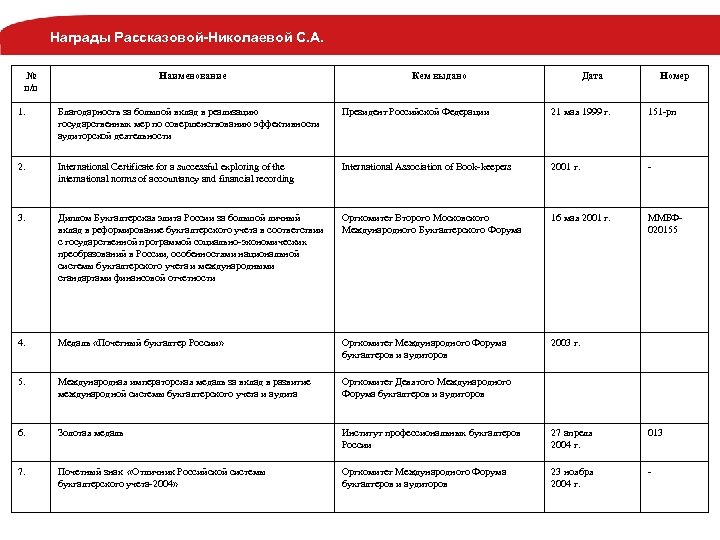 Награды Рассказовой-Николаевой С. А. № п/п Наименование Кем выдано Дата Номер 1. Благодарность за