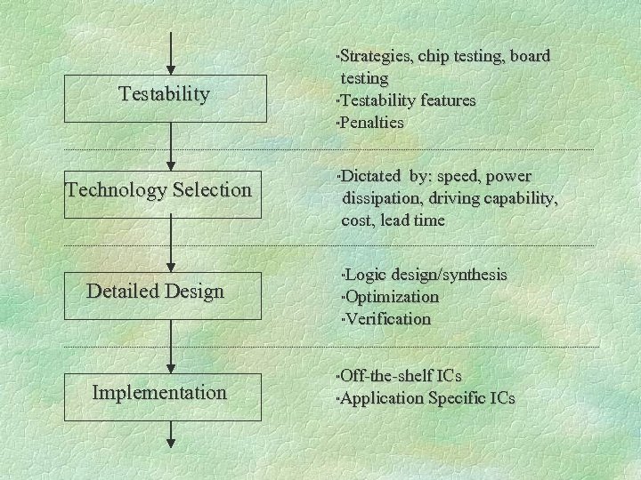 Strategies, chip testing, board testing 