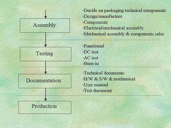 Decide on packaging technical components 