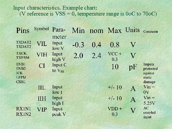 Input characteristics. Example chart: (V reference is VSS = 0, temperature range is 0