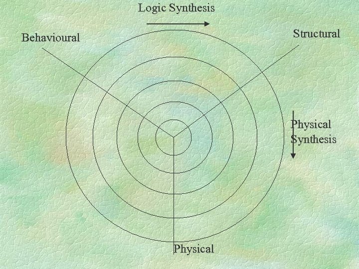 Logic Synthesis Structural Behavioural Physical Synthesis Physical 