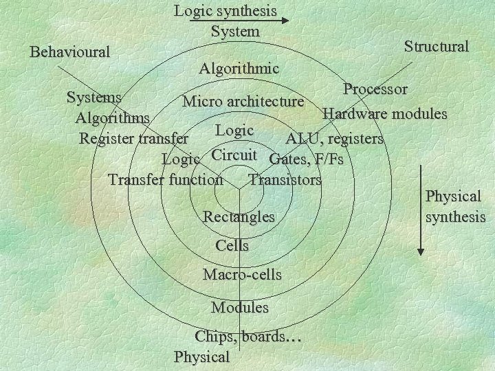 Logic synthesis System Behavioural Structural Algorithmic Processor Systems Micro architecture Hardware modules Algorithms Logic