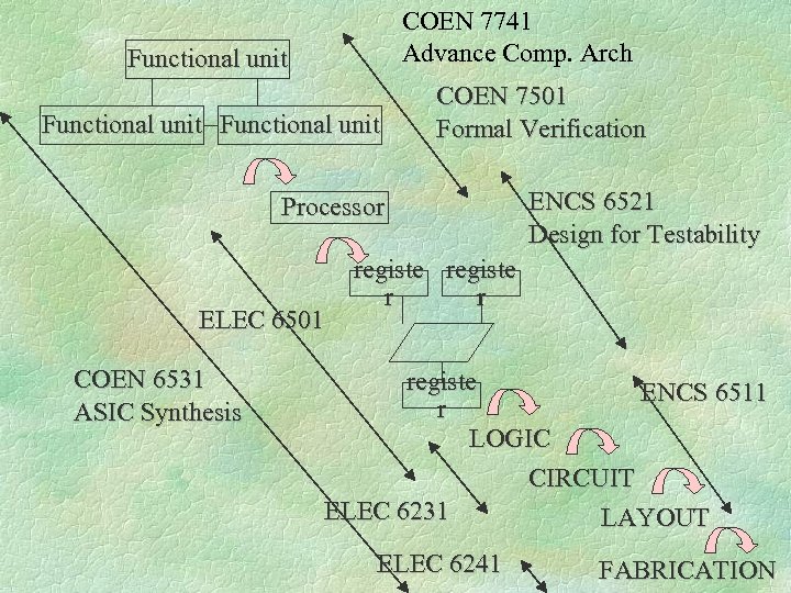 COEN 7741 Advance Comp. Arch Functional unit COEN 7501 Formal Verification Processor ELEC 6501