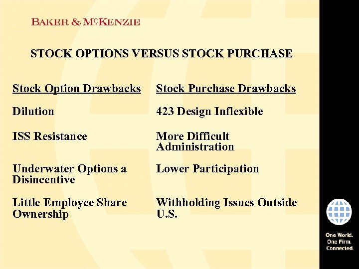 STOCK OPTIONS VERSUS STOCK PURCHASE Stock Option Drawbacks Stock Purchase Drawbacks Dilution 423 Design