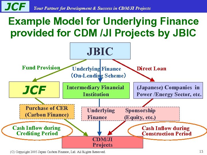 JCF Your Partner for Development & Success in CDM/JI Projects Example Model for Underlying