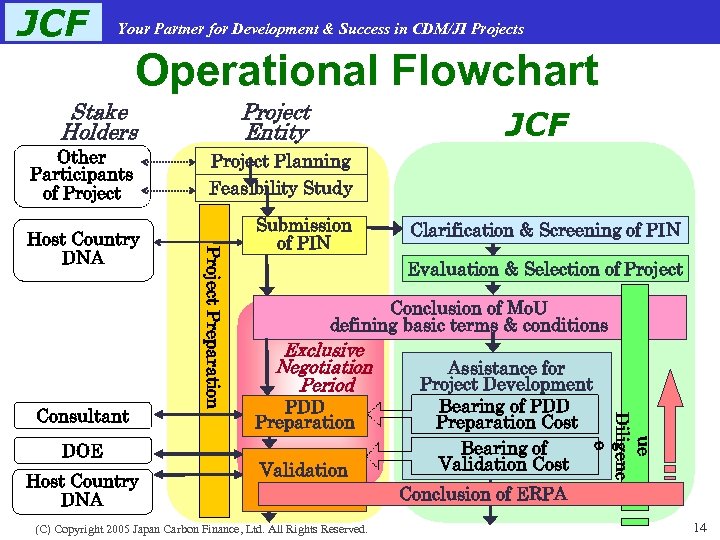 JCF Your Partner for Development & Success in CDM/JI Projects Operational Flowchart Stake Holders