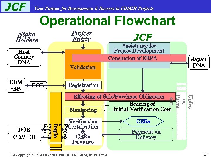 JCF Your Partner for Development & Success in CDM/JI Projects Operational Flowchart Project Entity