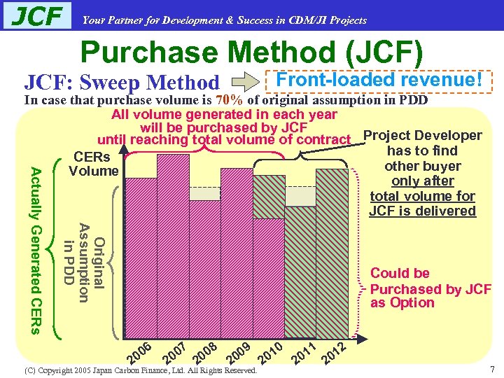 JCF Your Partner for Development & Success in CDM/JI Projects Purchase Method (JCF) JCF: