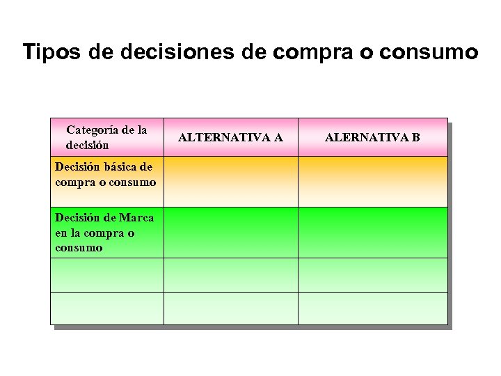 Tipos de decisiones de compra o consumo Categoría de la decisión Decisión básica de