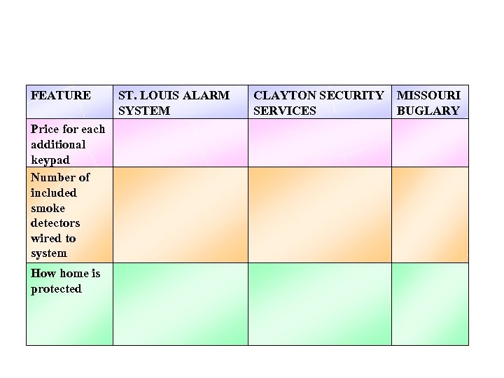 FEATURE Price for each additional keypad Number of included smoke detectors wired to system