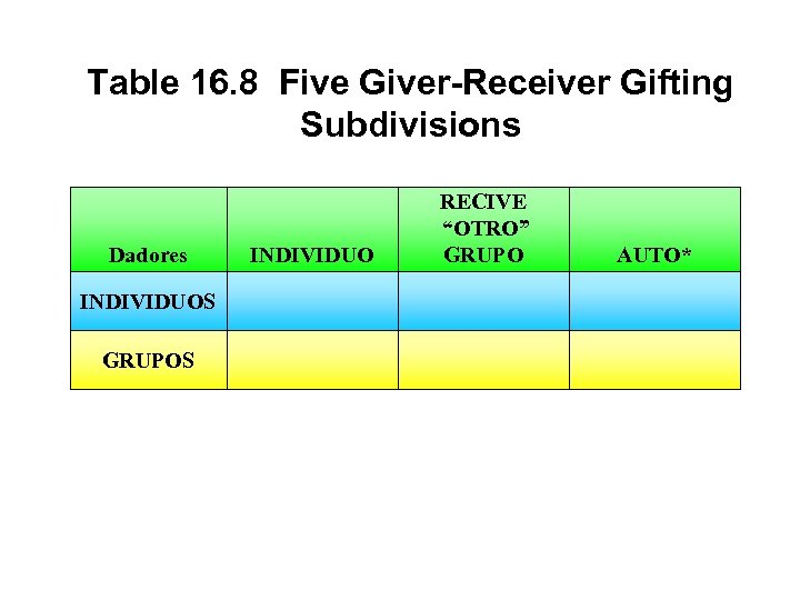 Table 16. 8 Five Giver-Receiver Gifting Subdivisions Dadores INDIVIDUOS GRUPOS INDIVIDUO RECIVE “OTRO” GRUPO