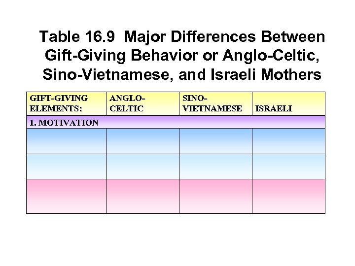 Table 16. 9 Major Differences Between Gift-Giving Behavior or Anglo-Celtic, Sino-Vietnamese, and Israeli Mothers