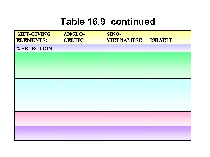 Table 16. 9 continued GIFT-GIVING ELEMENTS: 2. SELECTION ANGLOCELTIC SINOVIETNAMESE ISRAELI 