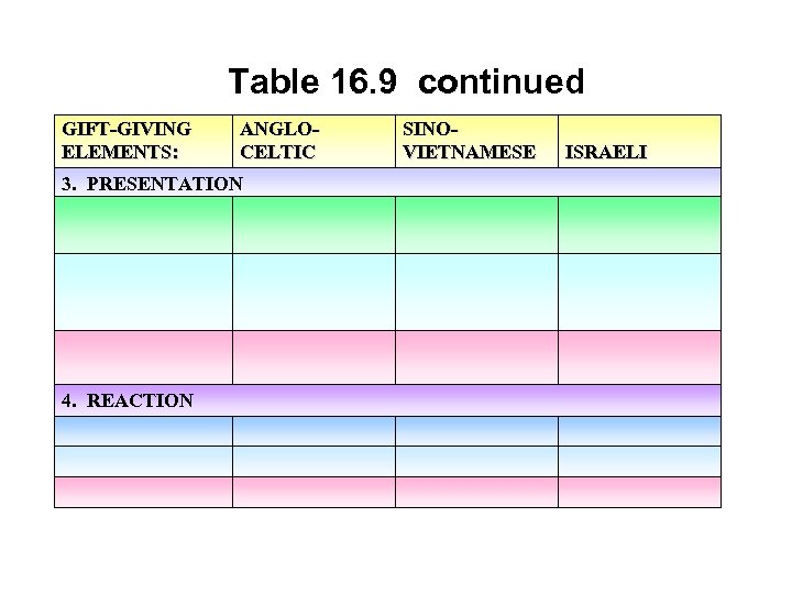 Table 16. 9 continued GIFT-GIVING ELEMENTS: ANGLOCELTIC 3. PRESENTATION 4. REACTION SINOVIETNAMESE ISRAELI 