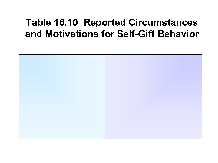 Table 16. 10 Reported Circumstances and Motivations for Self-Gift Behavior 