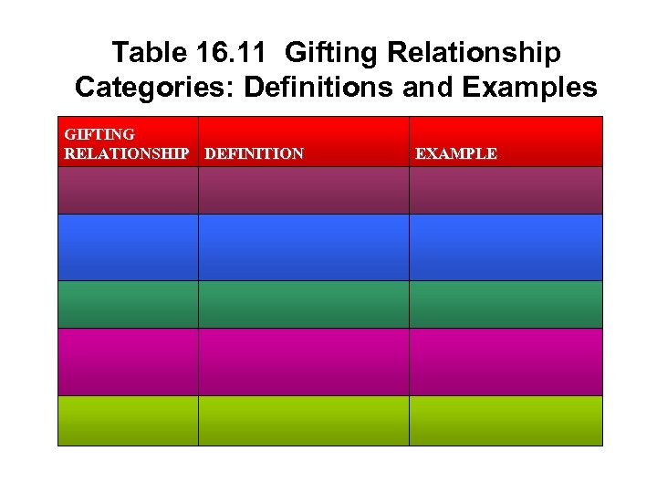 Table 16. 11 Gifting Relationship Categories: Definitions and Examples GIFTING RELATIONSHIP DEFINITION EXAMPLE 