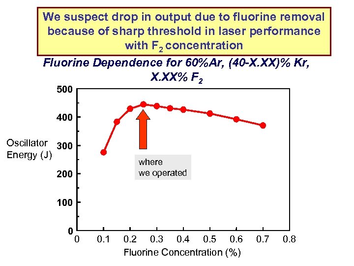 We suspect drop in output due to fluorine removal because of sharp threshold in
