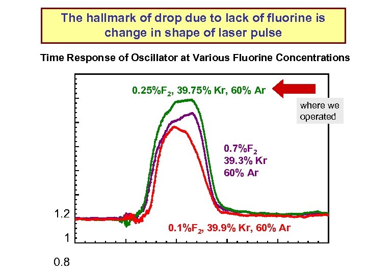 The hallmark of drop due to lack of fluorine is change in shape of
