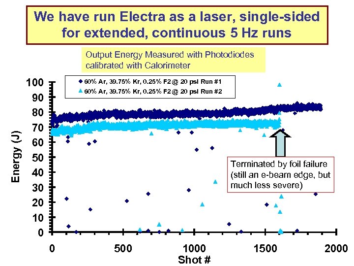 We have run Electra as a laser, single-sided for extended, continuous 5 Hz runs